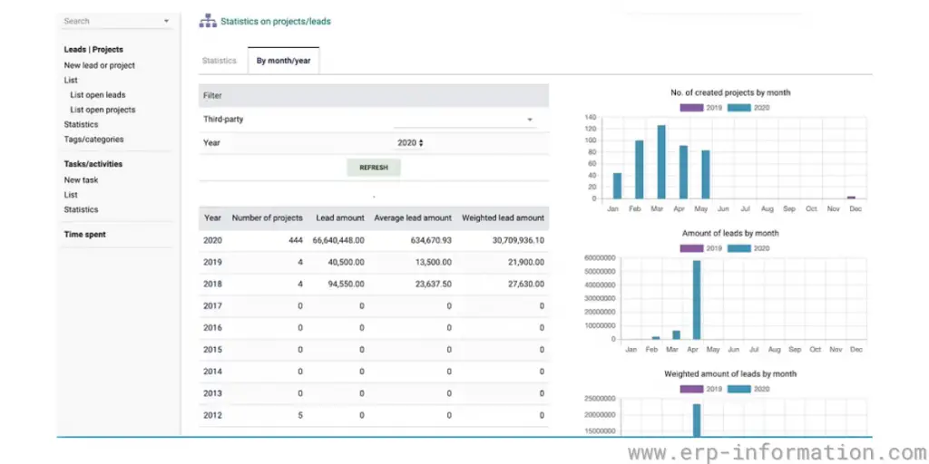 Dolibarr Statistics on  Projects/leads