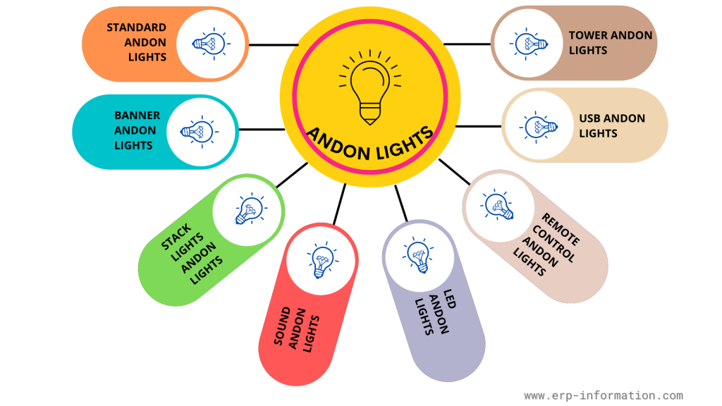 The different types of Andon Lights 