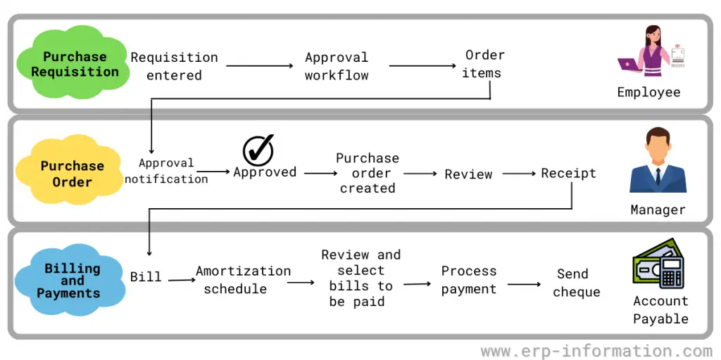 NetSuite p2p (Procure To Pay Process)