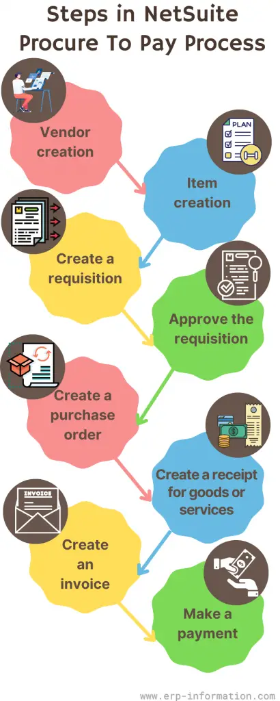Infographic of Steps in Procure To Pay Process NetSuite