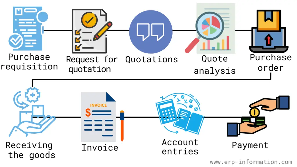 P2P Cycle in Oracle Apps