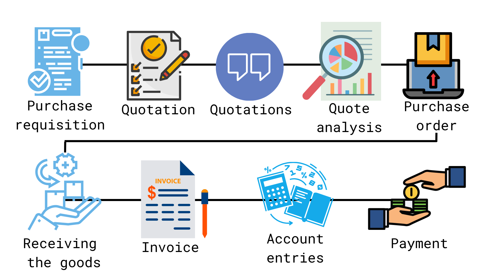 Process table