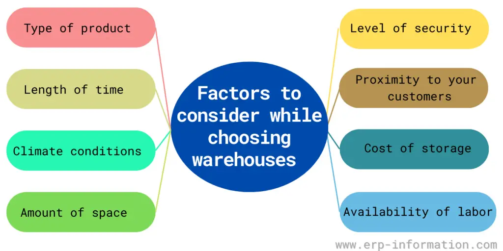 Factors to Consider While Choosing  Warehouses