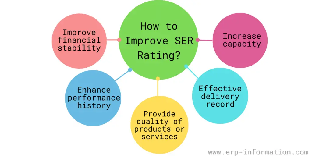 Improve supplier evaluation risk rating