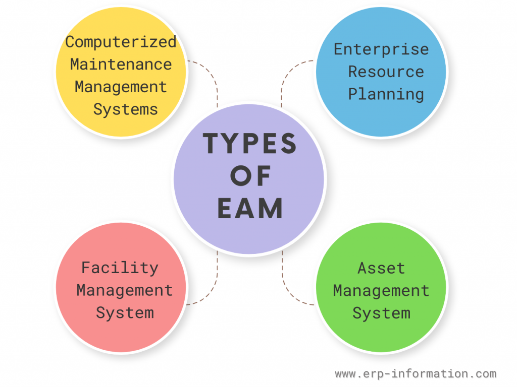 Types of EAM