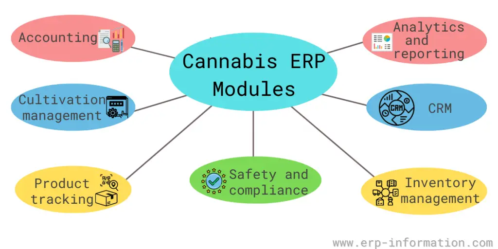 Cannabis ERP Modules