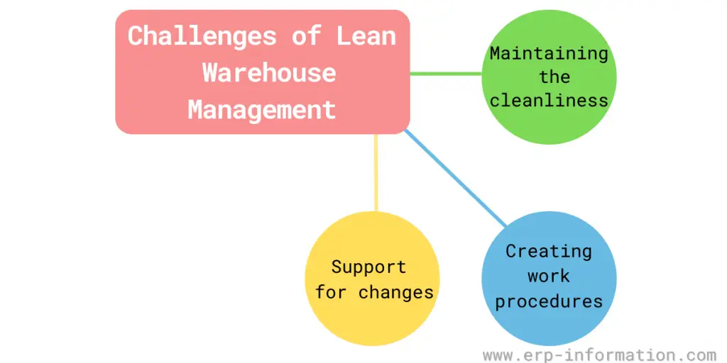 Challenges of Lean Warehouse Management