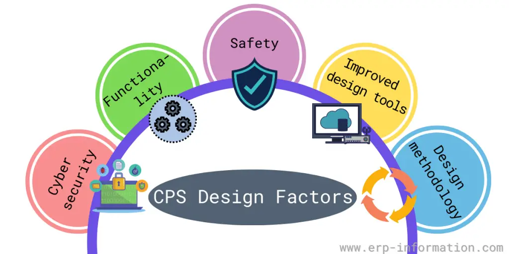 Cyber-Physical Systems Design Factors