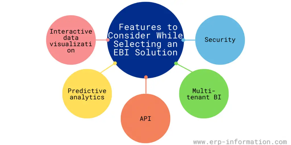 What is Embedded Business Intelligence (EBI)? Steps & tools
