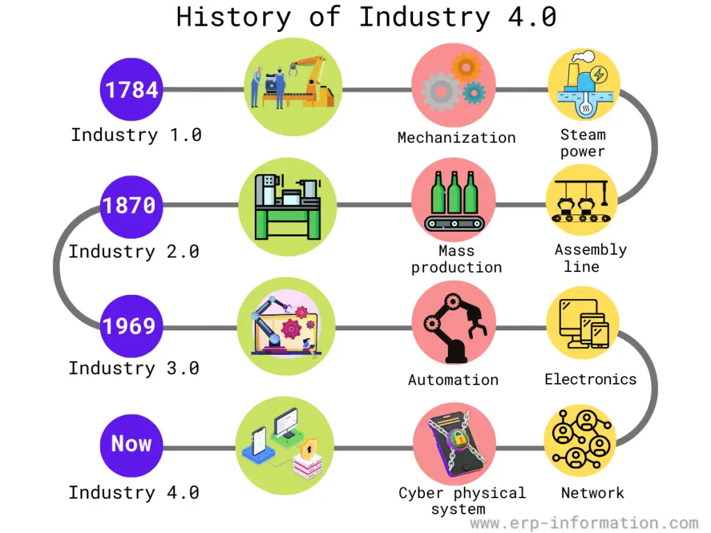 History Of Industry 4.0