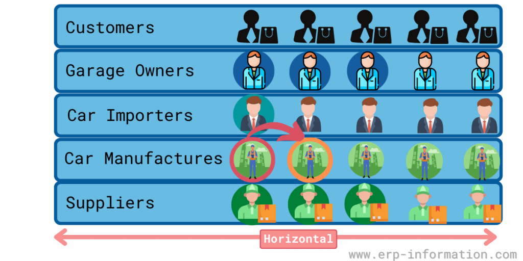 What is Horizontal System Integration?