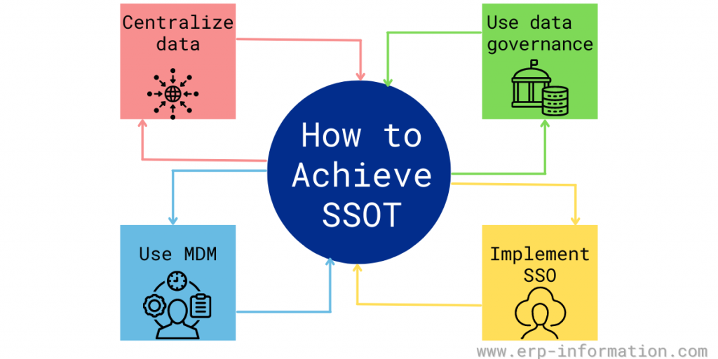 How to Achieve SSOT