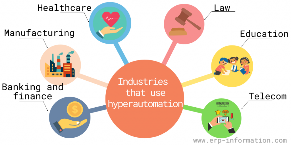 Industries That Use Hyperautomation