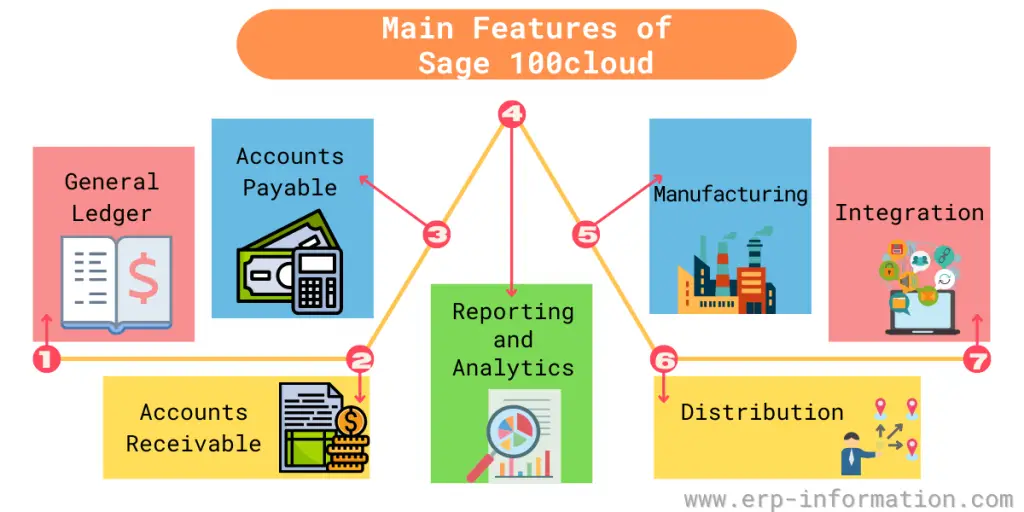  Features of Sage 100cloud