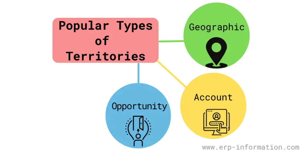 Salesforce Sample Territories