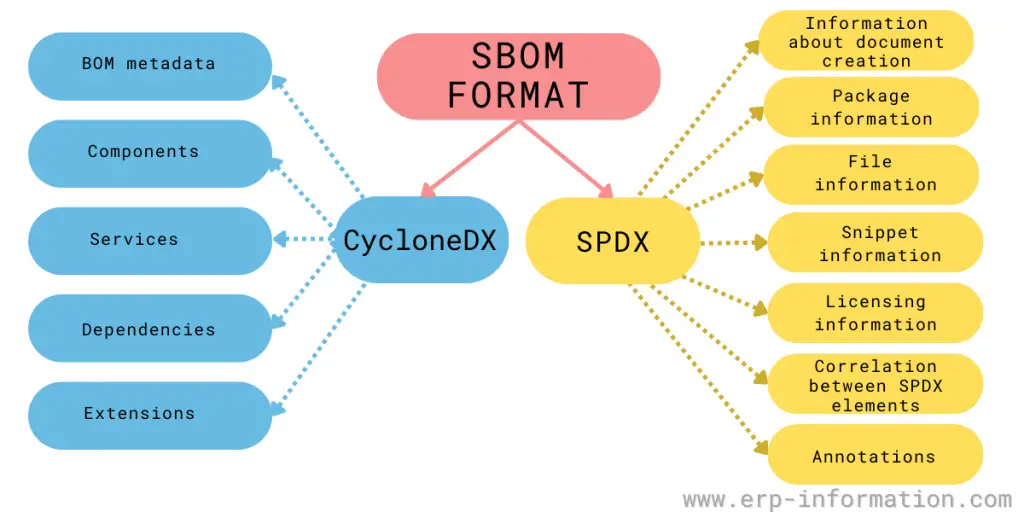 CycloneX and SPDX SBOM format comparison