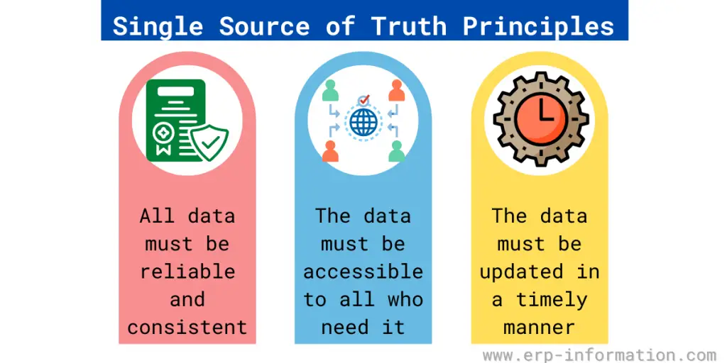 Single Source of Truth Principles