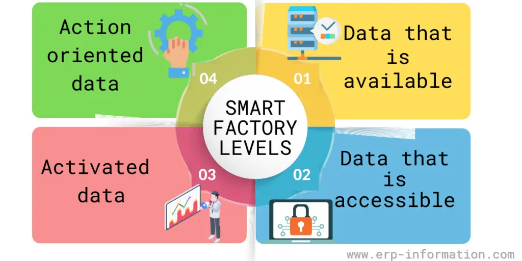 Smart Factory Levels