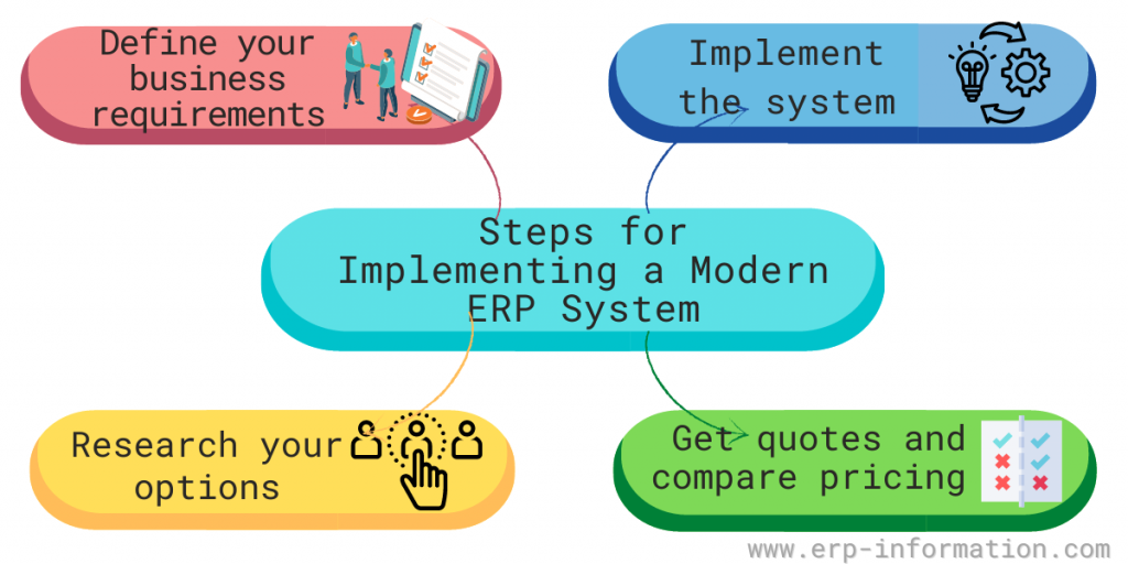 Steps for Implementing a Modern ERP System