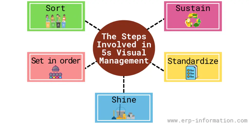 The steps involved in 5s Visual Management