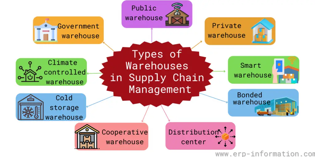 Types of Warehouse Options in Supply Chain Management