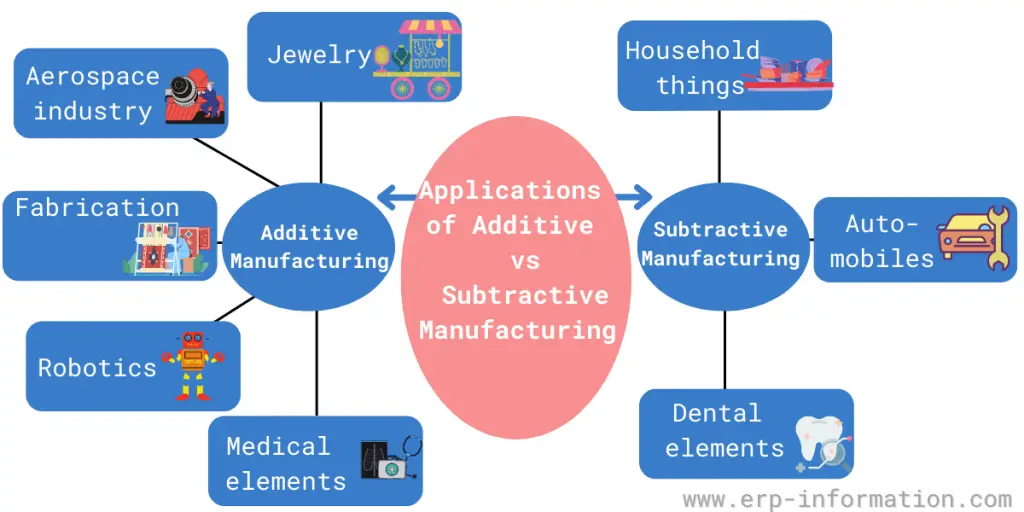 Applications of Additive vs Subtractive Manufacturing - a comparison