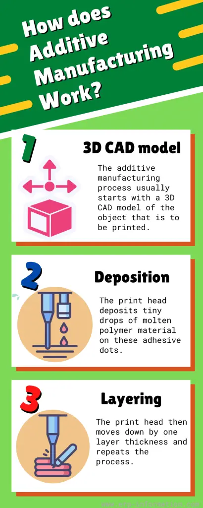 How Does Additive Manufacturing Work?