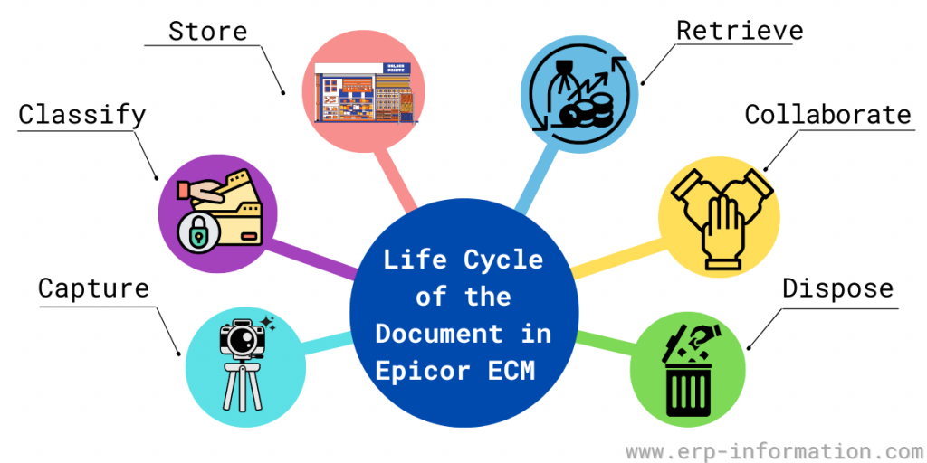 The life cycle of the document in Epicor ECM