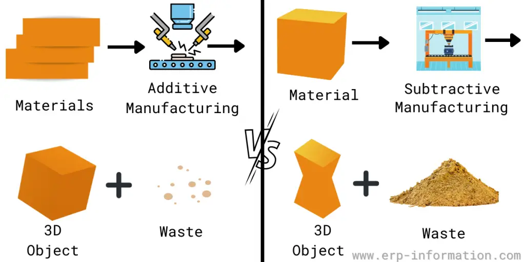 Additive vs Subtractive Manufacturing Process comparison