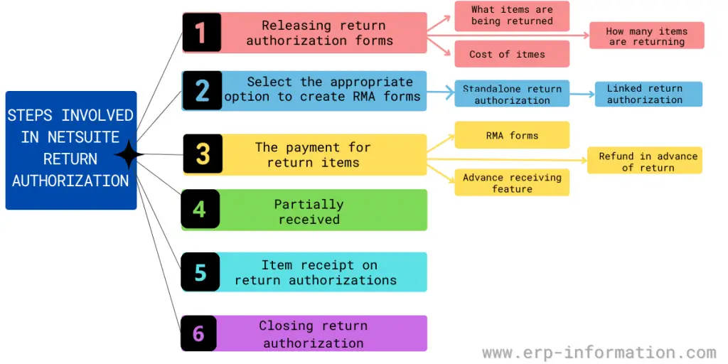 Steps involved in NetSuite Return Authorization
