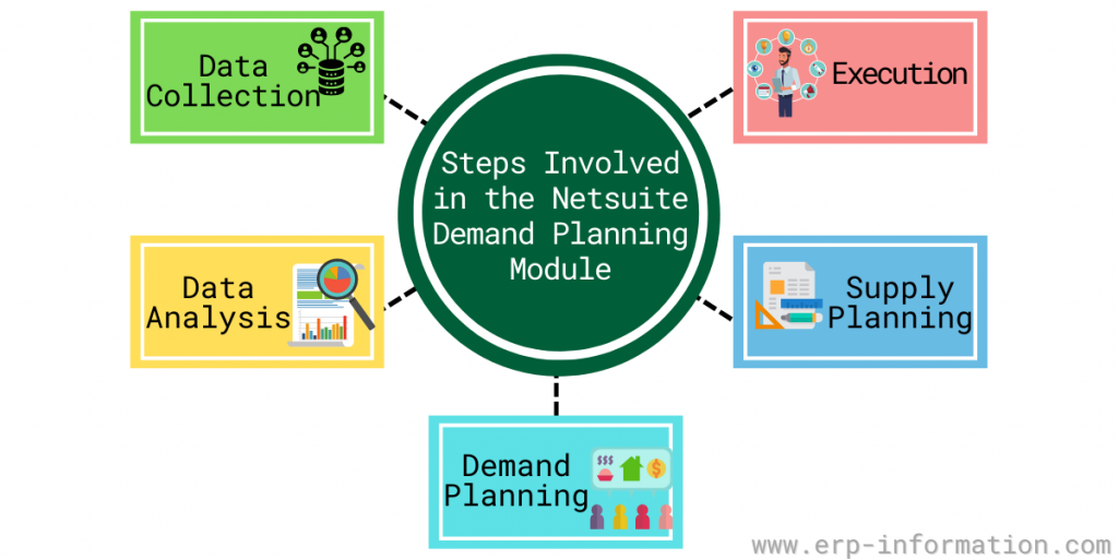 Steps Involved in using the Netsuite Demand Planning Module