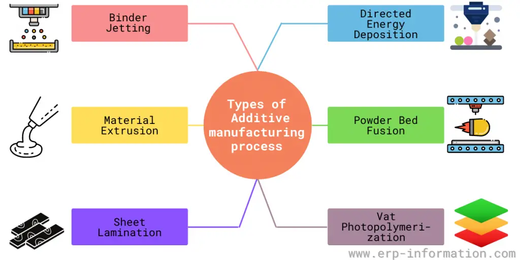 Types of Additive Manufacturing Process