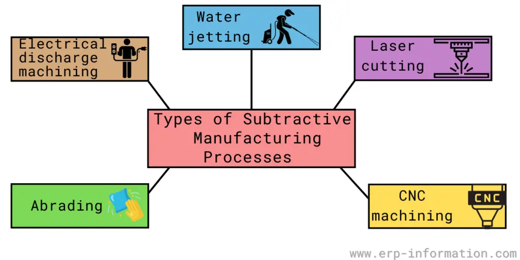 Types of Subtractive Manufacturing Processes 