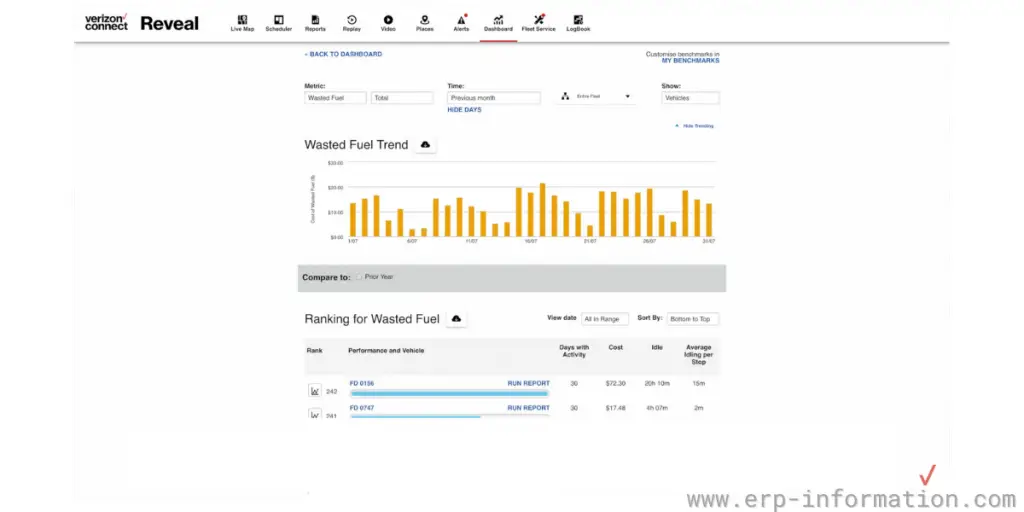 Dashboard of Verizon Connect