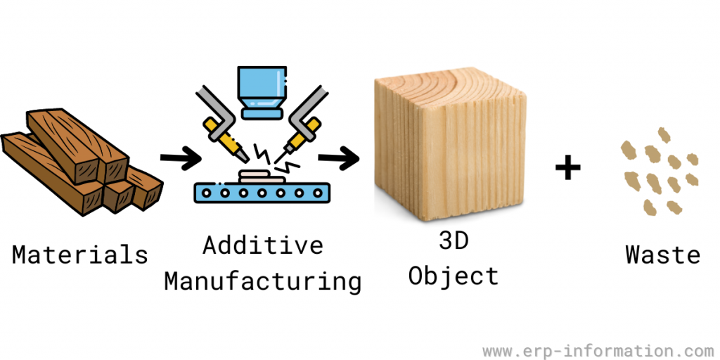 Additive Manufacturing for creating 3D Objects