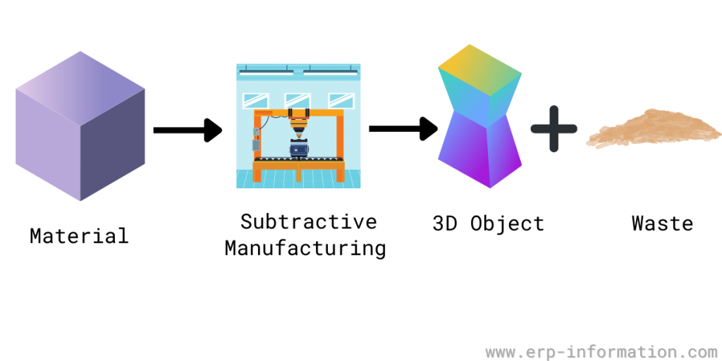 Subtractive Manufacturing definition in 3D object creation