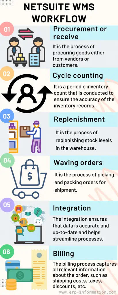 Infographic of NetSuite WMS Workflow