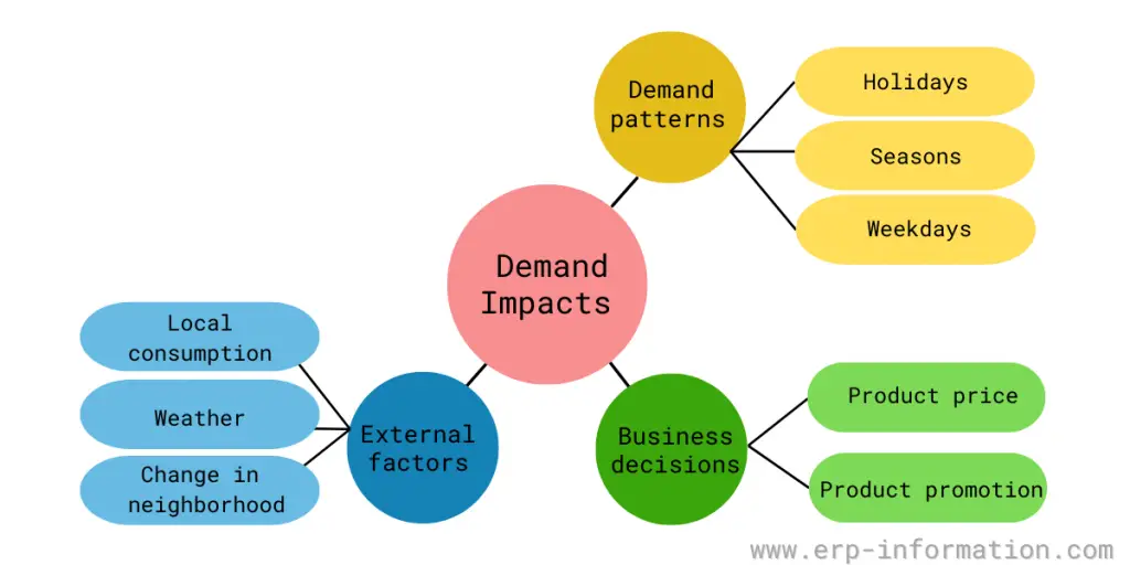 Demand Impacts