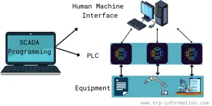 What is SCADA System? (Components and Architecture)