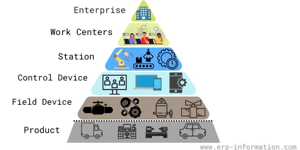 Axis-1 Hierarchy Levels