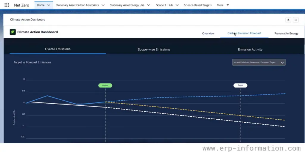 Climate action dashboard of Net Zero