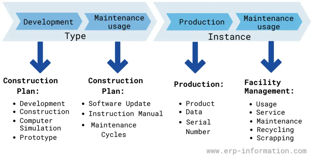 Axis 2 - Product Life Cycle