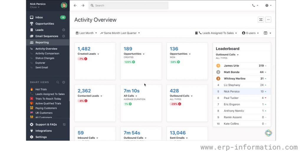 Reporting activity overview of Close