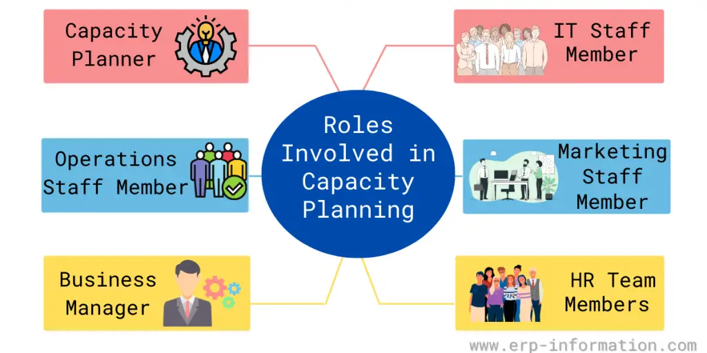 Roles Involved in Capacity Planning