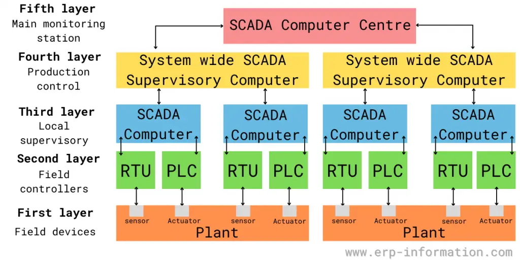 SCADA System Architecture