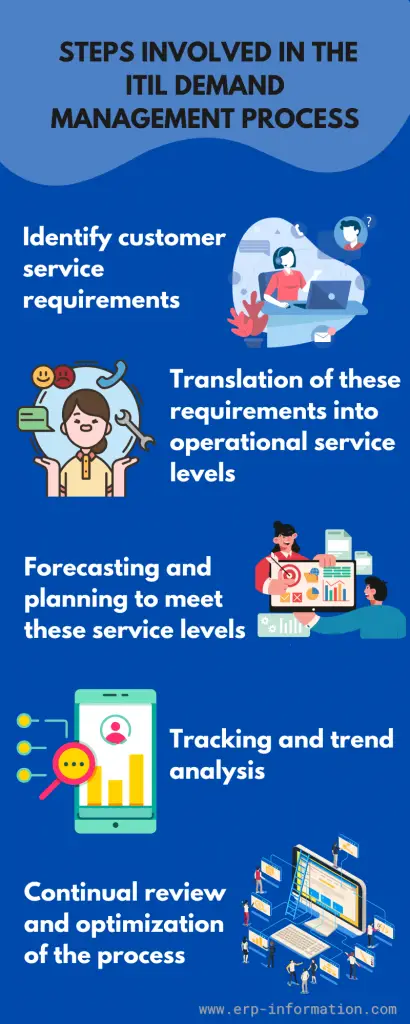 Infographic on Steps involved in the ITIL Demand Management