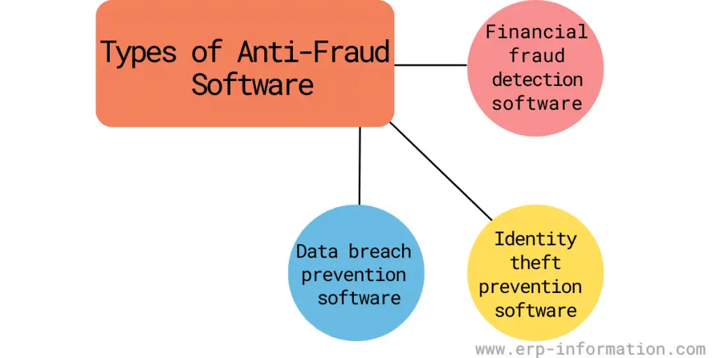 Types of Anti-Fraud software