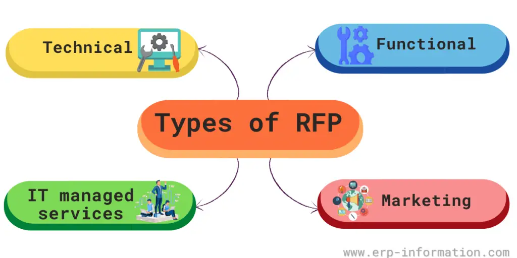 Types of RFP