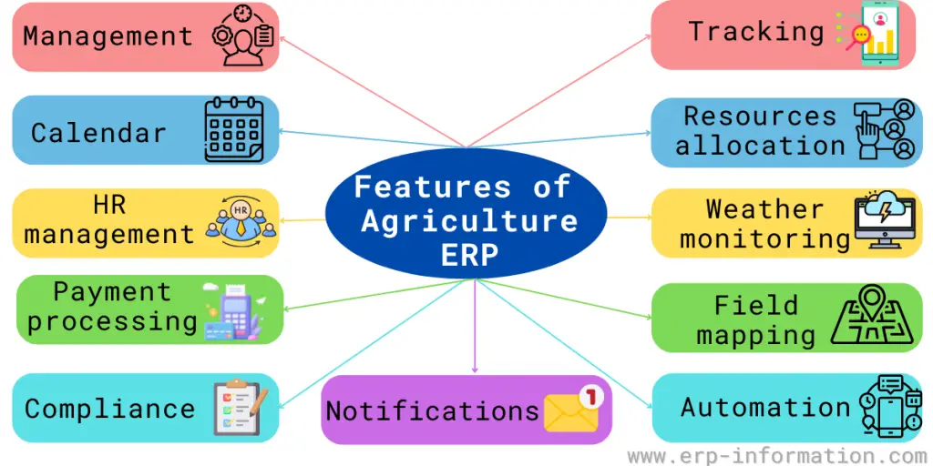 Features of Agriculture ERP