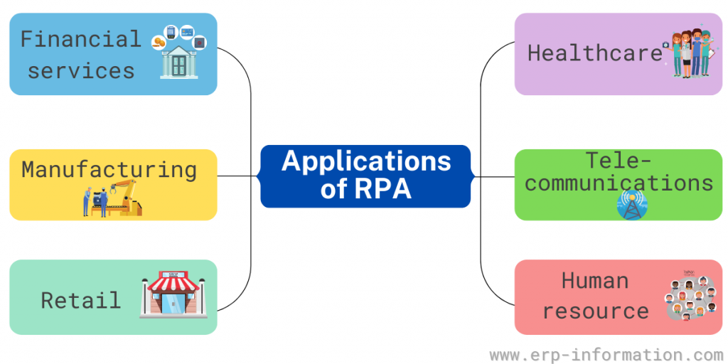 Applications of RPA